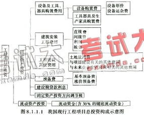 第三章 輔導要點 工程項目總投資構成與資產管理