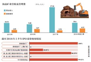 海南礦業IPO募投項目四年零投資 管理費用率波動與資產配置的錯位