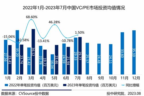 7月山東新設私募基金數量領跑，PE階段投資升溫，浙江項目最吸金