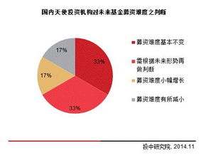 干貨 2014年中國天使投資年度報告——項目投資與資產管理透視