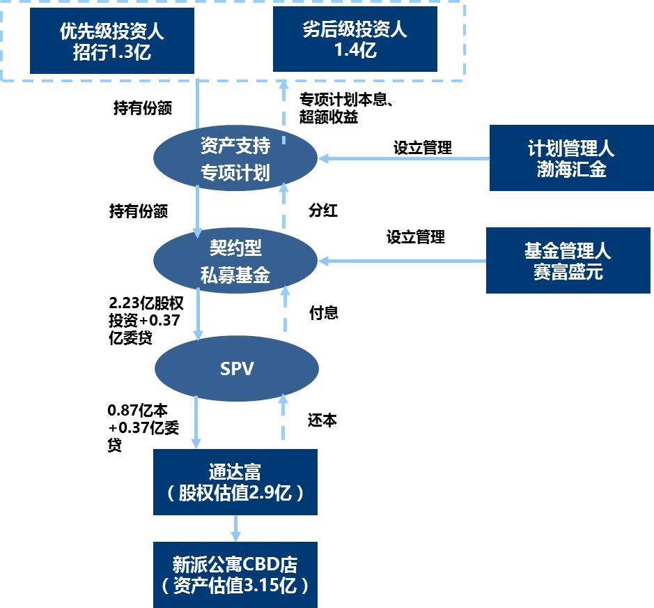 長租公寓資產證券化業務簡析 項目投資與資產管理的邏輯與實踐