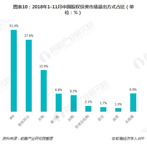 十張圖回顧2018年1-11年中國股權(quán)投資市場(chǎng) 寒冬中孕育生機(jī)