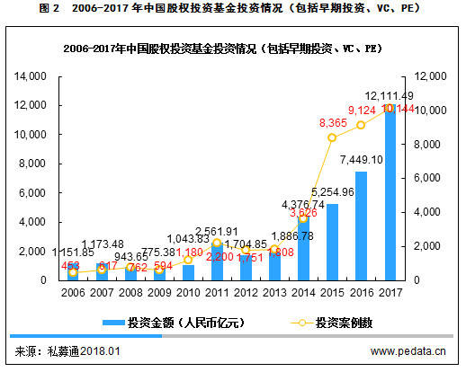 2017年中國股權(quán)投資市場(chǎng)工作報(bào)告 解碼萬億資金服務(wù)實(shí)體經(jīng)濟(jì)的內(nèi)在機(jī)理