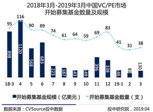 中國私募股權(quán)投資市場(chǎng)趨向理性，一季度VC/PE報(bào)告揭示穩(wěn)健態(tài)勢(shì)